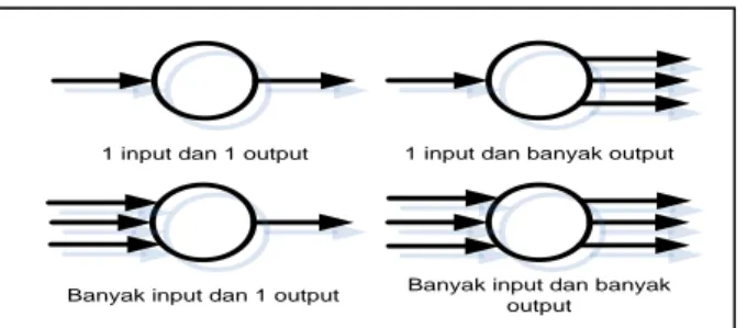 Gambar 2.12. Jenis-jenis Proses  Ada beberapa hal yang perlu diperhatikan tentang proses :  a