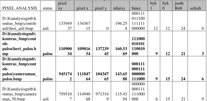Tabel 5. Hitungan Pixel PIXEL ANALYSIS status