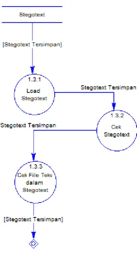 Gambar 3.7 DFD Level 2 Proses Cek Stegotext 