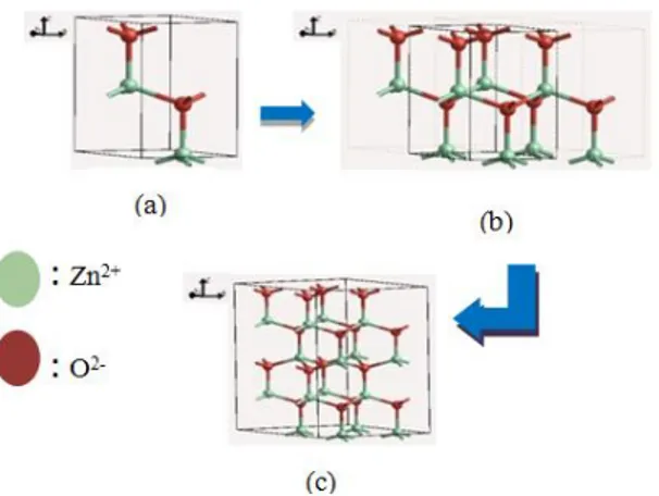 Gambar 1. Proses pembuatan model kristal ZnO: (a) membuat 1 unit cell ZnO; (b) duplikasi unit  cell membentuk kristal; (c) proses supercell agar membentuk sebuah kristal 