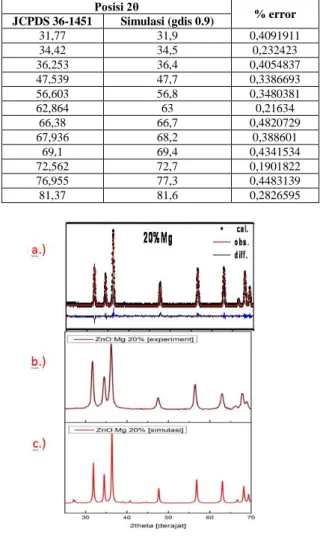 Gambar  5.  Pola  XRD  ZnO  doping  Mg  20%.  (a)  Referensi  International  journal  of  hydrogen  energy  37  (2012)  3748- 3748-3754[4]