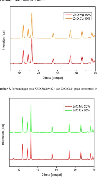 Gambar 7. Perbandingan pola XRD ZnO:Mg2+ dan ZnO:Ca2+ pada konsentrasi 10%. 