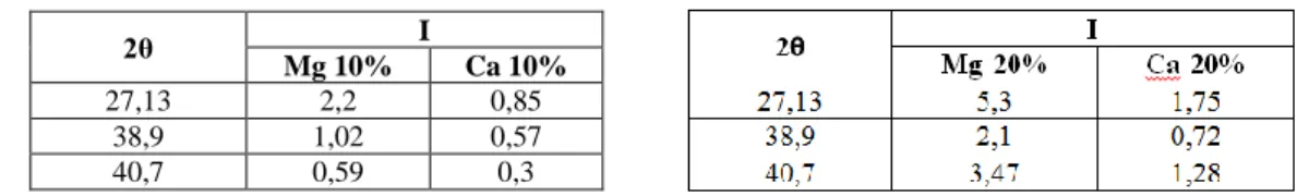 Tabel 3. Perbandingan  intensitas pendopingan   Tabel  4. Perbandingan  intensitas pendopingan 