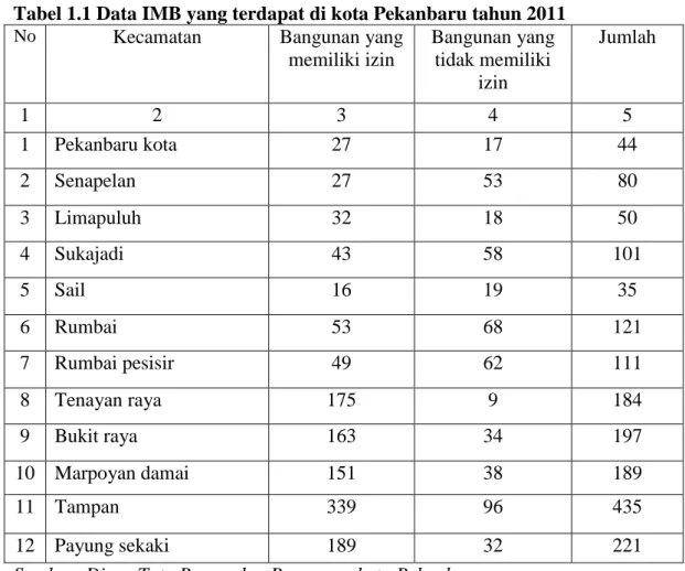 Tabel 1.1 Data IMB yang terdapat di kota Pekanbaru tahun 2011 