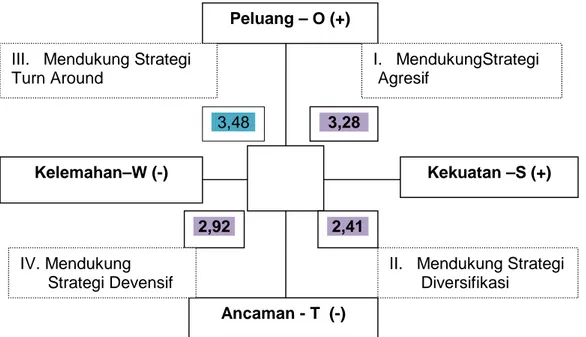 Diagram analisis SWOT strategi pengembangan usahatani bawang merah varietas lembah palu di Desa Bulupountu Jaya