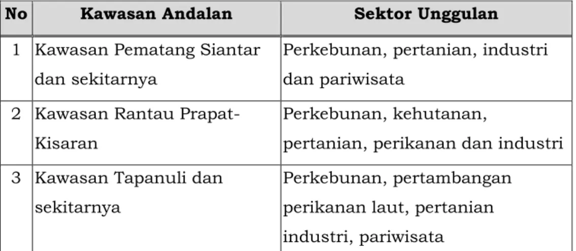 Tabel 2.1 Kawasan Andalan Provinsi Sumatera Utara dalam WS Toba-                   Asahan 