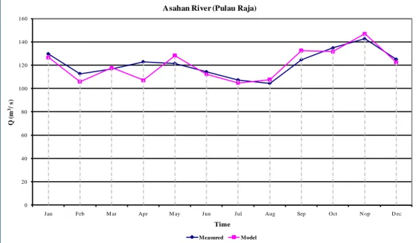 Gambar  2.3.  Debit Rata-rata Bulanan Sungai Asahan di Stasiun                             Pulau Raja 