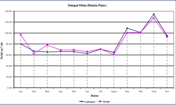 Gambar 2.4.  Debit Rata-rata Bulanan Sungai Silau di Stasiun Buntu                        Pane 