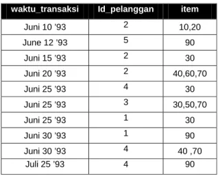 Gambar L.9.  Basis data transaksi pelanggan yang asli 
