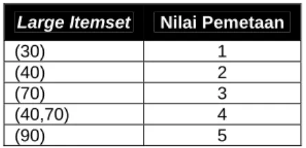 Gambar L.12.  Large itemset 