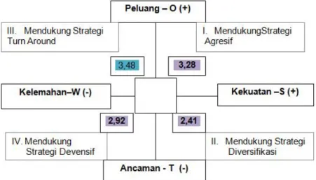 Diagram analisis SWOT strategi pengembangan usahatani bawang merah varietas lembah palu di Desa Bulupountu Jaya