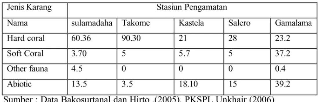 Tabel 28. Rekapitulasi Persentase Sebaran Tutupan Karang Di Pulau Ternate