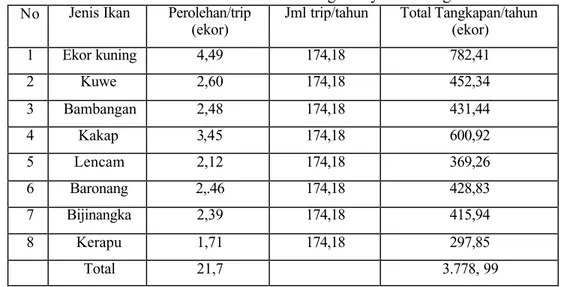 Tabel 19. Rincian Estimasi Penerimaan  Ikan Karang Nelayan Pancing di Pulau Ternate  No Jenis Ikan Perolehan/trip