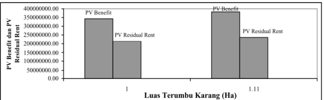 Gambar 5.  Perbandingan antara PV Benefit dan PV Residual Rent Terumbu Karang  di  Pulau Ternate 