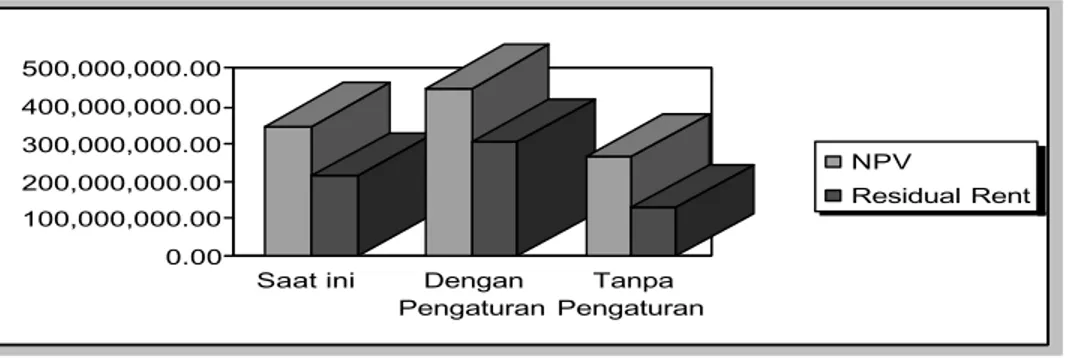 Gambar  6.  Grafik  Analisis  Sensitivitas  Estimasi Net  Present  Value  (NPV)  Ekosistem  Terumbu Karang Di Pulau Ternate
