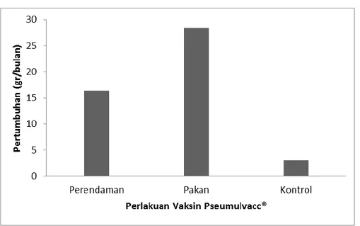 Gambar 2. Grafik pertumbuhan ikan nila 