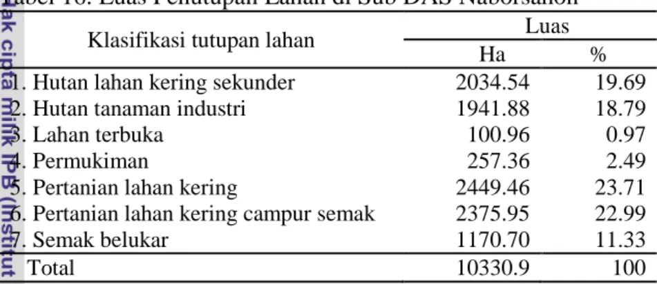 Tabel 16. Luas Penutupan Lahan di Sub DAS Naborsahon  Klasifikasi tutupan lahan        Luas 