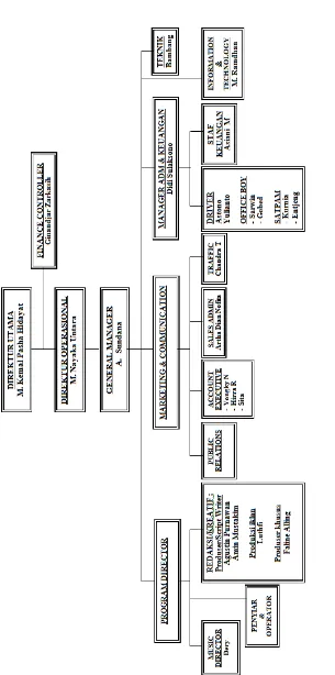 Struktur Organisasi Radio Mara FM BandungGambar 1.2  
