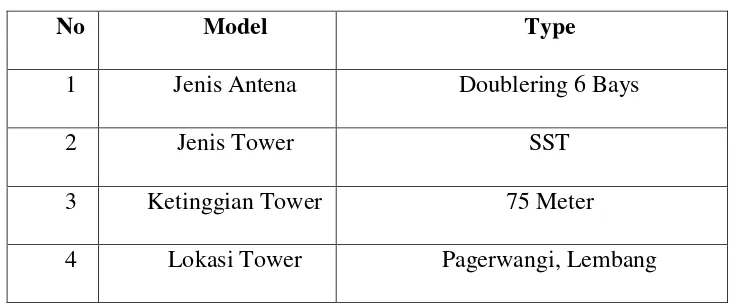 Tabel 1.2 Sistem Antena dan Tower Radio Mara FM 