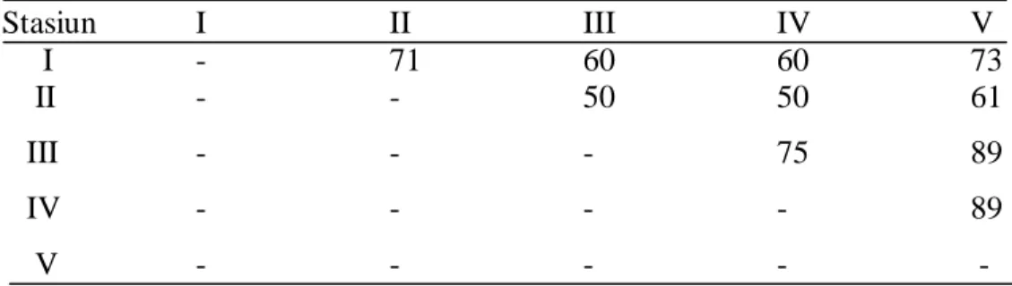 Tabel 6 . Nilai Similaritas Pada Masing-Masing Stasiun Pengamatan 