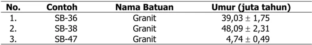 Tabel 4.  Hasil pentarikhan jejak belah batuan asal Sumatera Barat 