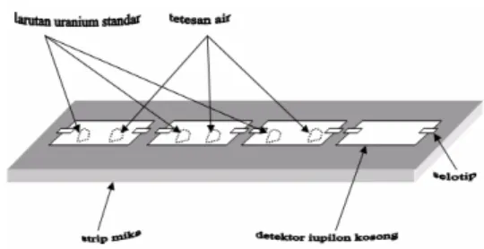 Gambar 2.   Susunan detektor yang telah ditetesi  sampel, standar dan background  untuk irradiasi dalam reaktor  Detektor polikarbonat Iupilon ®  lain yang  bersih kemudian diletakkan di atas setiap detektor  yang mengandung residu tersebut, sehingga  memb