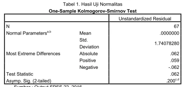 Tabel 1. Hasil Uji Normalitas One-Sample Kolmogorov-Smirnov Test