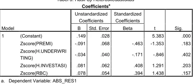 Tabel 3. Hasil Uji Heteroskedastisitas Coefficients a Model UnstandardizedCoefficients StandardizedCoefficients t Sig.BStd