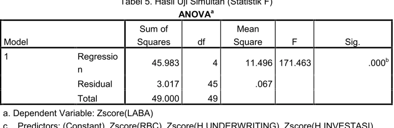 Tabel 5. Hasil Uji Simultan (Statistik F) ANOVA a Model Sum of Squares df Mean Square F Sig