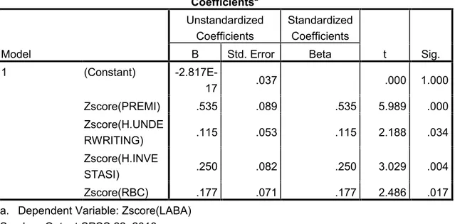 Tabel 7. Hasil Uji Analisis Regresi Linier Berganda Coefficients a Model UnstandardizedCoefficients StandardizedCoefficients t Sig.BStd
