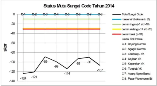 Gambar 2.2 Grafik Status Mutu Air Sungai Code Tahun 2014  (Sumber: Laporan SLHD DIY Tahun 2014) 