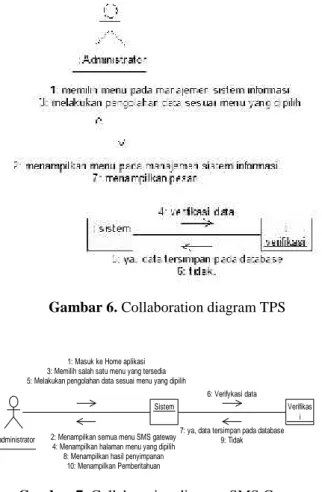 Gambar 7. Collaboration diagram SMS Gateway Activity  diagram  menggambarkan  berbagai  alir  aktivitas dalam  aplikasi Transaction  Processing  System(TPS), bagaimana  masing-masing  alir  berawal,  decision  yang