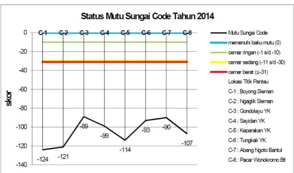 Gambar 2.2 Grafik Status Mutu Air Sungai Code 2014  (Sumber: Laporan SLHD DIY Tahun 2014) 