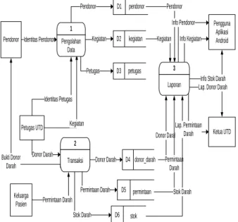Gambar 5. DFD Aplikasi Info UTD  2.2.2.4  ER-Diagram 