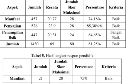 Tabel 4. Hasil angket respon peserta didik 