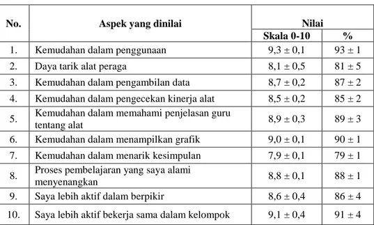 Tabel 7. Hasil Penilaian Uji Kelayakan Penggunaan  oleh Siswa. 