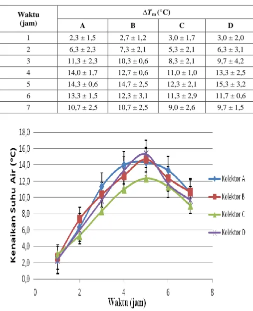 Tabel 4. Kenaikan Suhu Air Masukan. 