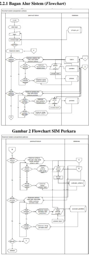 Gambar 2 Flowchart SIM Perkara 
