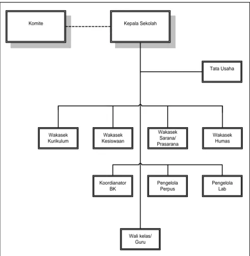 Gambar 3.1 Struktur Organisasi SMA Negeri 1 Margahayu 