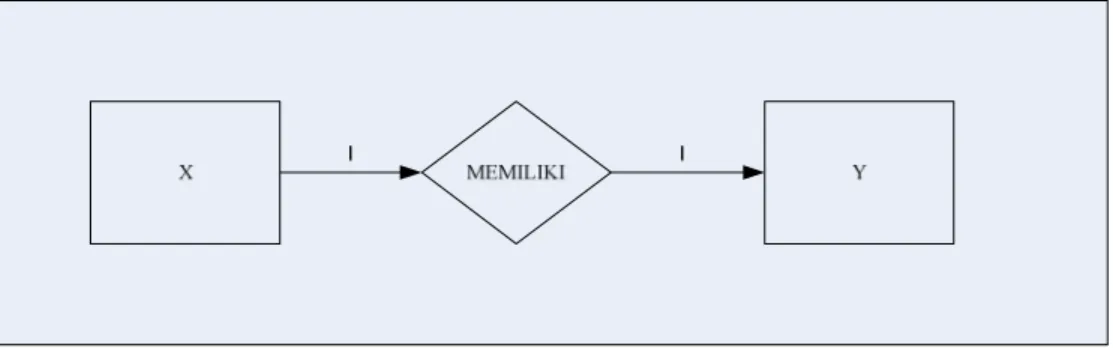 Tabel  Relasi  Merupakan  hubungan  yang  terjadi  pada  suatu  tabel  dengan  tabel  yang  lainnya,  yang  berfungsi  untuk  mengatur  operasi  suatu  database