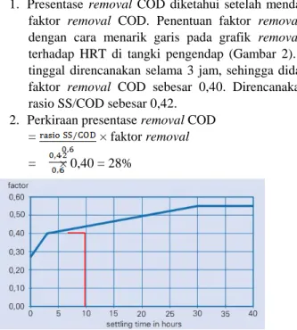 Gambar 3. Faktor removal BOD terhadap removal COD 