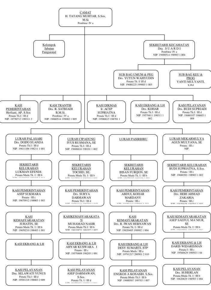 Gambar 3.1Bagan Struktur Organisasi Kecamatan Cibiru  ( Sumber Kecamatan ) 