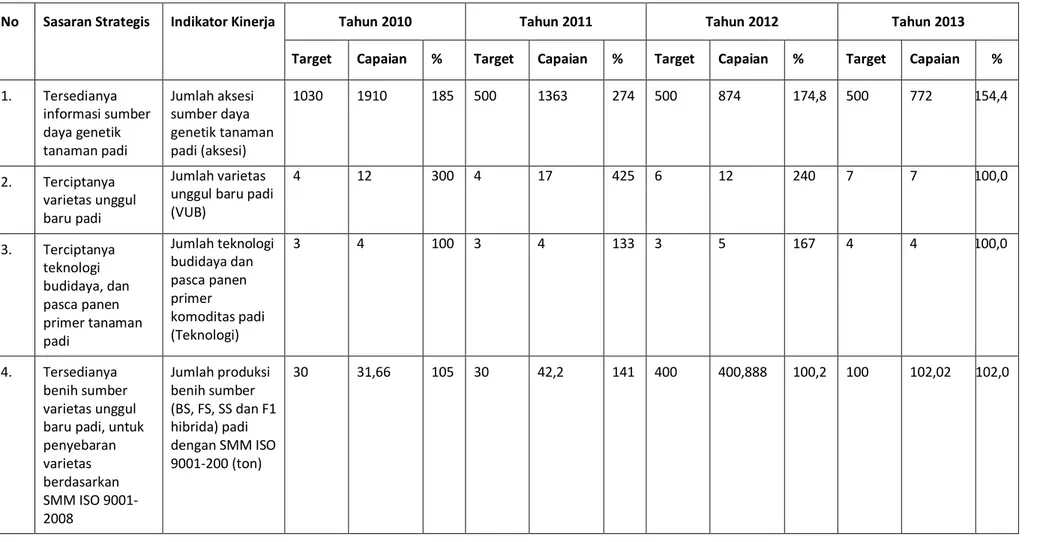 Tabel 5  Perbandingan Capaian Hasil Kinerja BB Padi Tahun 2010-2013  