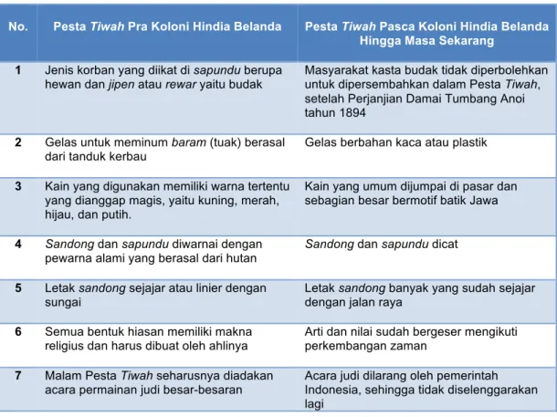 Tabel 6.1. Transformasi Budaya Pesta Tiwah 