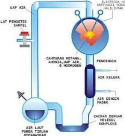 Gambar 5.4  Skema alat percobaan Miller (Sumber: Tianahara, 2012) 