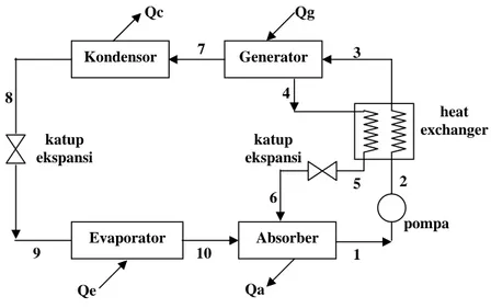 Gambar 3. Sistem pendinginan absorpsi kontinyu (Threlkeld, 1970)  Generator 