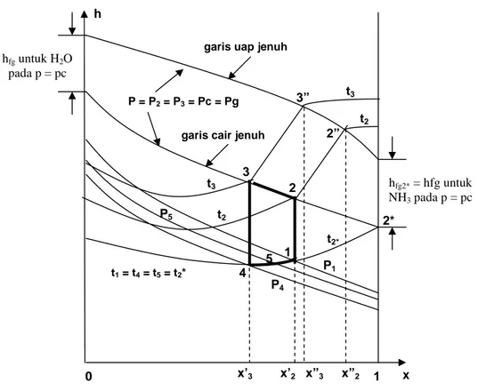 Gambar 7. Diagram entalpi – konsentrasi untuk siklus pendinginan absorpsi  intermitten menggunakan larutan ammonia – air  