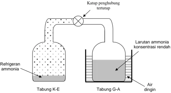 Gambar 13. Proses penurunan tekanan tabung G-A 