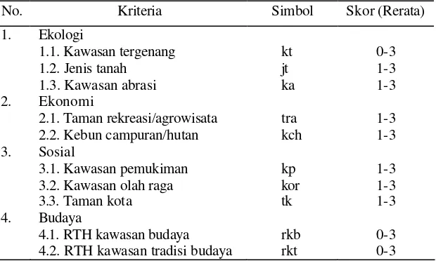 Tabel 4.  Kriteria sumberdaya pengembangan RTH Kota Pontianak 