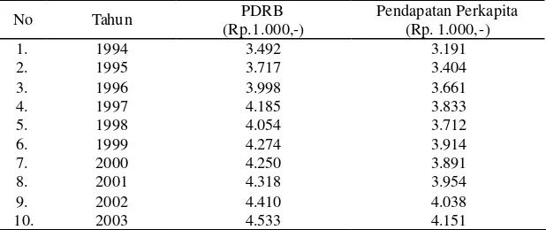 Tabel 14.  Perkembangan PDRB dan Pendapatan Regional Perkapita Kota Pontianak berdasarkan harga berlaku tahun 1994 – 2003 